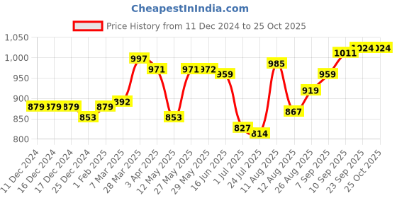 firstcry.com Bhartiya Paridhan Cotton Saree with Half Sleeves Blouse & Golden Border - Cream bhartiya paridhan Price History Graph from 11 Dec 2024 to 24 Oct 2025