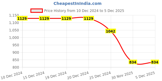 firstcry.com Bhartiya Paridhan Female Silk Half sleeves Lehenga Choli Purple 22 bhartiya paridhan Price History Graph from 10 Dec 2024 to 5 Dec 2025