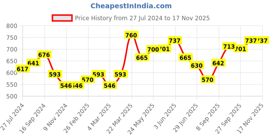 firstcry.com Bhartiya Paridhan Half Sleeves Blouse and Saree - Green bhartiya paridhan Price History Graph from 27 Jul 2024 to 16 Nov 2025