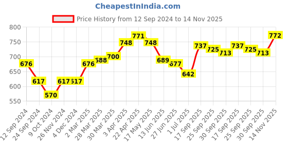 firstcry.com Bhartiya Paridhan Half Sleeves Blouse and Saree - Pink bhartiya paridhan Price History Graph from 12 Sep 2024 to 14 Nov 2025