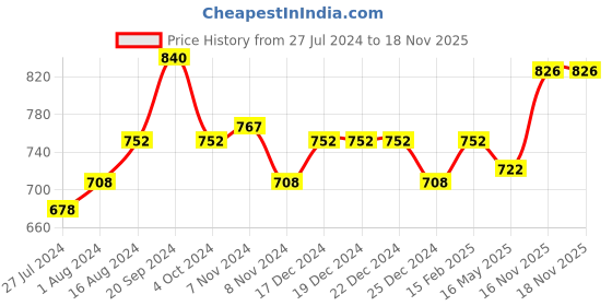 firstcry.com Bhartiya Paridhan Half Sleeves Choli & Lehenga Set Printed- Purple bhartiya paridhan Price History Graph from 27 Jul 2024 to 18 Nov 2025