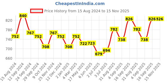 firstcry.com Bhartiya Paridhan Half Sleeves Choli & Lehenga Set Printed- Purple bhartiya paridhan Price History Graph from 15 Aug 2024 to 15 Nov 2025