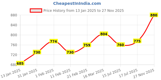 firstcry.com Bhartiya Paridhan Silk Cap Sleeves Gota Patti Choli & Lehenga Set - Green & Red bhartiya paridhan Price History Graph from 13 Jan 2025 to 27 Nov 2025