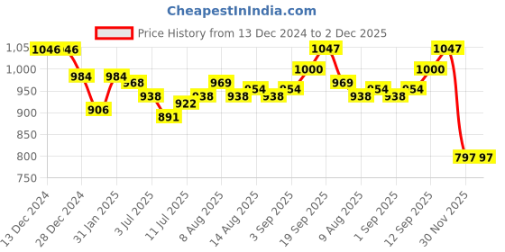 firstcry.com Bhartiya Paridhan Silk Foil Printed Saree with Half Sleeves Blouse - Cream bhartiya paridhan Price History Graph from 13 Dec 2024 to 2 Dec 2025