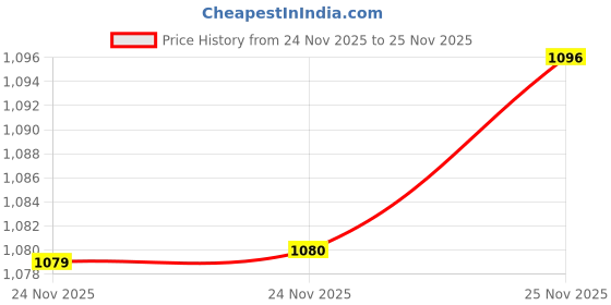 firstcry.com Bhartiya Paridhan Silk Half Sleeves Floral & Peacock Printed Choli & Lehenga Set - Dark Green & Pink bhartiya paridhan Price History Graph from 24 Nov 2025 to 25 Nov 2025