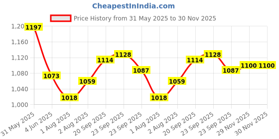 firstcry.com Bhartiya Paridhan Silk Kashta Saree with Half Sleeves Blouse - Fuchia bhartiya paridhan Price History Graph from 31 May 2025 to 29 Nov 2025