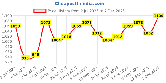firstcry.com Bhartiya Paridhan Silk Kashta Saree with Half Sleeves Blouse - Fuchia bhartiya paridhan Price History Graph from 2 Jul 2025 to 2 Dec 2025