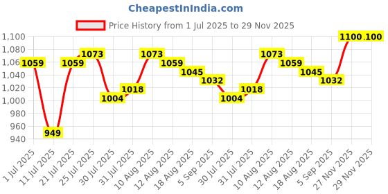firstcry.com Bhartiya Paridhan Silk Kashta Saree with Half Sleeves Blouse - Fuchia bhartiya paridhan Price History Graph from 1 Jul 2025 to 29 Nov 2025