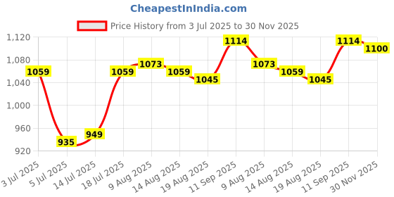 firstcry.com Bhartiya Paridhan Silk Kashta Saree with Half Sleeves Blouse - Fuchia bhartiya paridhan Price History Graph from 3 Jul 2025 to 30 Nov 2025