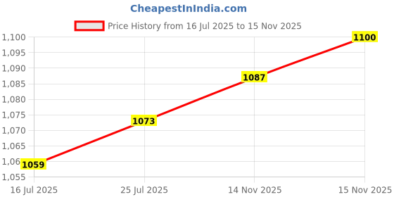firstcry.com Bhartiya Paridhan Silk Kashta Saree with Half Sleeves Blouse - Fuchia bhartiya paridhan Price History Graph from 16 Jul 2025 to 15 Nov 2025