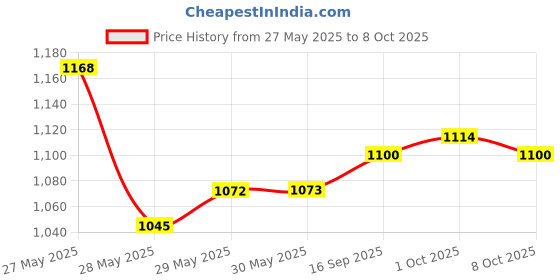 firstcry.com Bhartiya Paridhan Silk Kashta Saree with Half Sleeves Blouse - Red bhartiya paridhan Price History Graph from 27 May 2025 to 8 Oct 2025