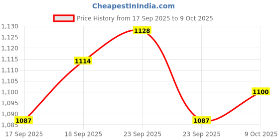 firstcry.com Bhartiya Paridhan Silk Kashta Saree with Half Sleeves Blouse - Red bhartiya paridhan Price History Graph from 17 Sep 2025 to 9 Oct 2025