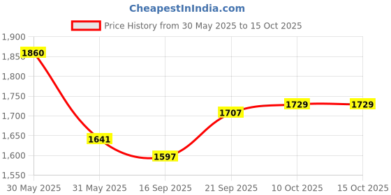 firstcry.com Bhartiya Paridhan Silk Kashta Saree with Half Sleeves Blouse With Embriodery - Fuschia bhartiya paridhan Price History Graph from 30 May 2025 to 15 Oct 2025