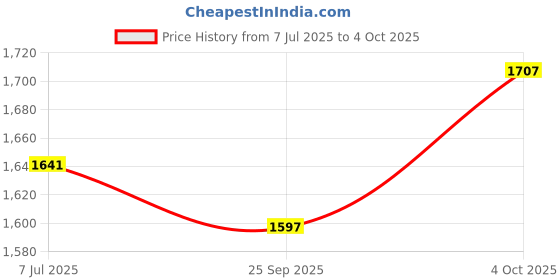 firstcry.com Bhartiya Paridhan Silk Kashta Saree with Half Sleeves Blouse With Embriodery - Fuschia bhartiya paridhan Price History Graph from 7 Jul 2025 to 4 Oct 2025