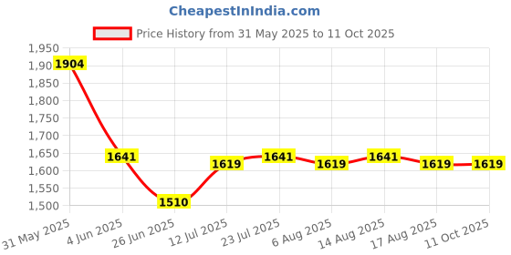 firstcry.com Bhartiya Paridhan Silk Kashta Saree with Half Sleeves Blouse With Embriodery - Red bhartiya paridhan Price History Graph from 31 May 2025 to 11 Oct 2025