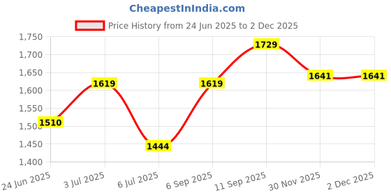 firstcry.com Bhartiya Paridhan Silk Kashta Saree with Half Sleeves Blouse With Embriodery - Red bhartiya paridhan Price History Graph from 24 Jun 2025 to 1 Dec 2025