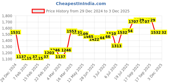 firstcry.com Bhartiya Paridhan Silk Mastani Saree with Half Sleeves Blouse - Magenta bhartiya paridhan Price History Graph from 29 Dec 2024 to 3 Dec 2025