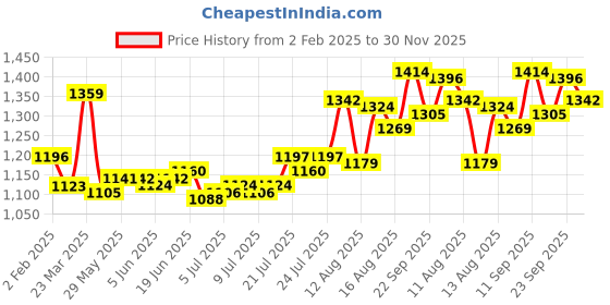 firstcry.com Bhartiya Paridhan Silk Mastani Saree with Half Sleeves Blouse - Pink bhartiya paridhan Price History Graph from 2 Feb 2025 to 30 Nov 2025