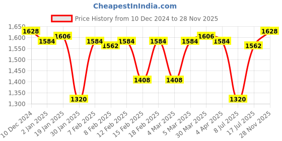 firstcry.com Bhartiya Paridhan Silk Mastani Saree with Half Sleeves Blouse - Red bhartiya paridhan Price History Graph from 10 Dec 2024 to 28 Nov 2025