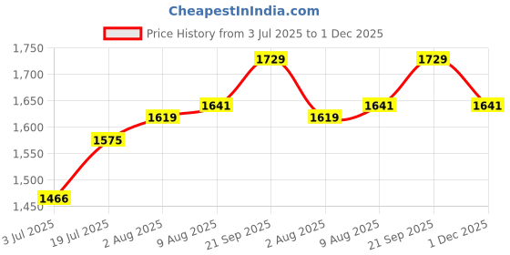 firstcry.com Bhartiya Paridhan Silk Nauvari Saree with Half Sleeves Zari Blouse - Coral bhartiya paridhan Price History Graph from 3 Jul 2025 to 1 Dec 2025