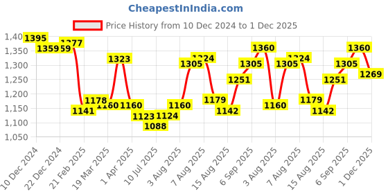firstcry.com Bhartiya Paridhan Silk Nauvari Saree with Half Sleeves Zari Blouse - Dark Pink bhartiya paridhan Price History Graph from 10 Dec 2024 to 1 Dec 2025
