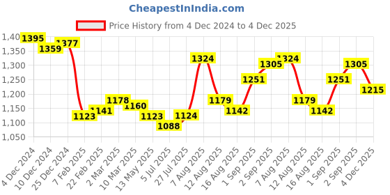 firstcry.com Bhartiya Paridhan Silk Nauvari Saree with Half Sleeves Zari Blouse - Dark Pink bhartiya paridhan Price History Graph from 4 Dec 2024 to 4 Dec 2025