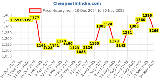 firstcry.com Bhartiya Paridhan Silk Nauvari Saree with Half Sleeves Zari Blouse - Dark Pink bhartiya paridhan Price History Graph from 10 Dec 2024 to 30 Nov 2025