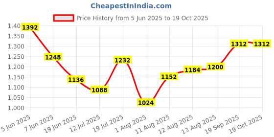firstcry.com Bhartiya Paridhan Silk Nauvari Saree with Half Sleeves Zari Blouse - Dark Red bhartiya paridhan Price History Graph from 5 Jun 2025 to 18 Oct 2025