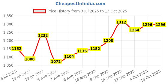 firstcry.com Bhartiya Paridhan Silk Nauvari Saree with Half Sleeves Zari Blouse - Dark Red bhartiya paridhan Price History Graph from 3 Jul 2025 to 12 Oct 2025