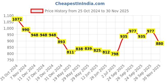 firstcry.com Bhartiya Paridhan Silk Nauvari Saree with Half Sleeves Zari Blouse - Firozi bhartiya paridhan Price History Graph from 25 Oct 2024 to 30 Nov 2025