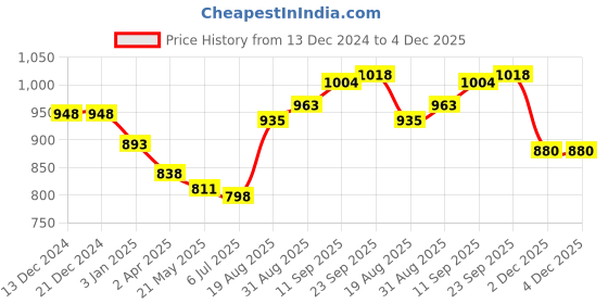 firstcry.com Bhartiya Paridhan Silk Nauvari Saree with Half Sleeves Zari Blouse - Firozi bhartiya paridhan Price History Graph from 13 Dec 2024 to 3 Dec 2025