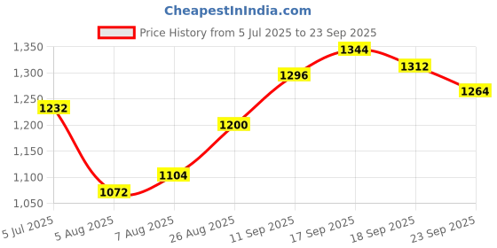 firstcry.com Bhartiya Paridhan Silk Nauvari Saree with Half Sleeves Zari Blouse - Golden bhartiya paridhan Price History Graph from 5 Jul 2025 to 23 Sep 2025