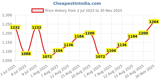 firstcry.com Bhartiya Paridhan Silk Nauvari Saree with Half Sleeves Zari Blouse - Golden bhartiya paridhan Price History Graph from 2 Jul 2025 to 30 Nov 2025