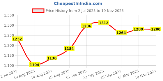 firstcry.com Bhartiya Paridhan Silk Nauvari Saree with Half Sleeves Zari Blouse - Golden bhartiya paridhan Price History Graph from 2 Jul 2025 to 19 Nov 2025