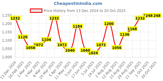 firstcry.com Bhartiya Paridhan Silk Nauvari Saree with Half Sleeves Zari Blouse - Orange bhartiya paridhan Price History Graph from 13 Dec 2024 to 17 Oct 2025