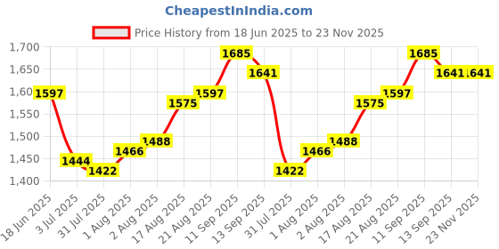 firstcry.com Bhartiya Paridhan Silk Nauvari Saree with Half Sleeves Zari Blouse - Orange bhartiya paridhan Price History Graph from 18 Jun 2025 to 23 Nov 2025