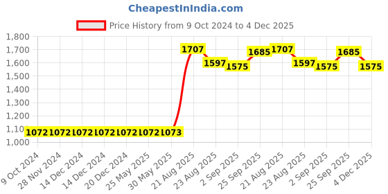 firstcry.com Bhartiya Paridhan Silk Nauvari Saree with Half Sleeves Zari Blouse - Pink bhartiya paridhan Price History Graph from 9 Oct 2024 to 4 Dec 2025