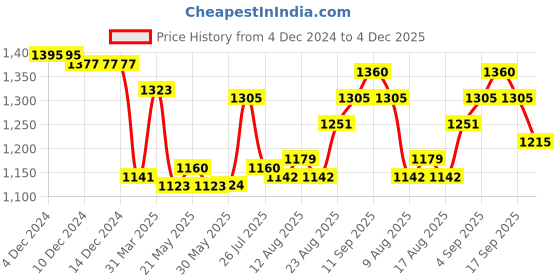 firstcry.com Bhartiya Paridhan Silk Nauvari Saree with Half Sleeves Zari Blouse - Red bhartiya paridhan Price History Graph from 4 Dec 2024 to 4 Dec 2025