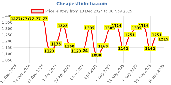 firstcry.com Bhartiya Paridhan Silk Nauvari Saree with Half Sleeves Zari Blouse - Red bhartiya paridhan Price History Graph from 13 Dec 2024 to 30 Nov 2025