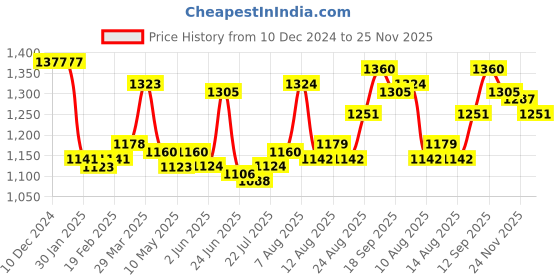firstcry.com Bhartiya Paridhan Silk Nauvari Saree with Half Sleeves Zari Blouse - Red bhartiya paridhan Price History Graph from 10 Dec 2024 to 25 Nov 2025