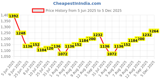 firstcry.com Bhartiya Paridhan Silk Nauvari Saree with Half Sleeves Zari Blouse - Red bhartiya paridhan Price History Graph from 5 Jun 2025 to 5 Dec 2025