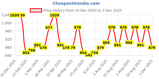 firstcry.com Bhartiya Paridhan Silk Nauvari Saree with Half Sleeves Zari Blouse - Yellow bhartiya paridhan Price History Graph from 10 Dec 2024 to 3 Dec 2025