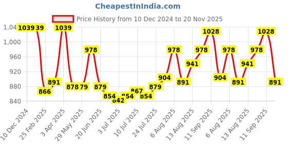 firstcry.com Bhartiya Paridhan Silk Nauvari Saree with Half Sleeves Zari Blouse - Yellow bhartiya paridhan Price History Graph from 10 Dec 2024 to 20 Nov 2025