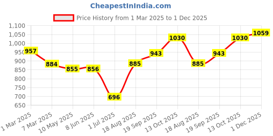 firstcry.com Bhartiya Paridhan Silk Puffed Sleeves Lehenga Choli Set - Green & Red bhartiya paridhan Price History Graph from 1 Mar 2025 to 1 Dec 2025