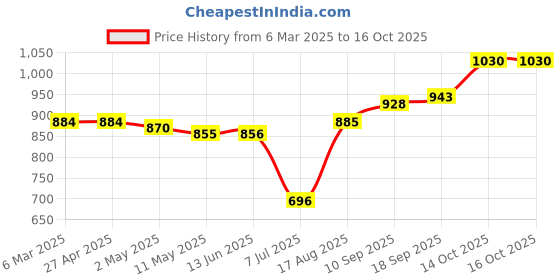 firstcry.com Bhartiya Paridhan Silk Puffed Sleeves Lehenga Choli Set - Green & Red bhartiya paridhan Price History Graph from 6 Mar 2025 to 14 Oct 2025