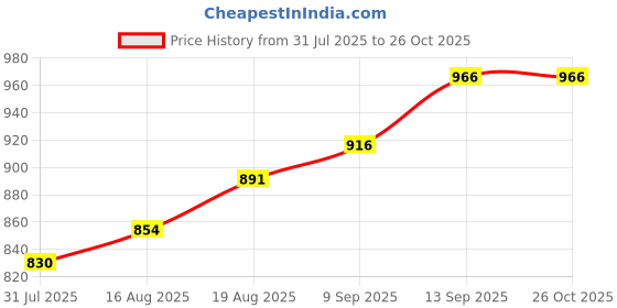 firstcry.com Bhartiya Paridhan Silk Saree with Half Sleeves Blouse & Zari Embroidery - Pink bhartiya paridhan Price History Graph from 31 Jul 2025 to 26 Oct 2025