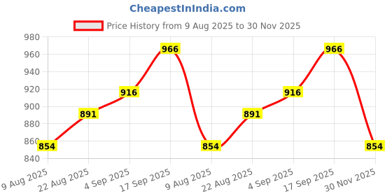 firstcry.com Bhartiya Paridhan Silk Saree with Half Sleeves Blouse & Zari Embroidery - Pink bhartiya paridhan Price History Graph from 9 Aug 2025 to 30 Nov 2025