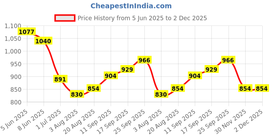 firstcry.com Bhartiya Paridhan Silk Saree with Half Sleeves Blouse & Zari Embroidery - Red bhartiya paridhan Price History Graph from 5 Jun 2025 to 2 Dec 2025