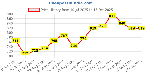 firstcry.com Bhartiya Paridhan Silk Saree with Half Sleeves Blouse & Zari Embroidery - Red bhartiya paridhan Price History Graph from 10 Jul 2025 to 16 Oct 2025