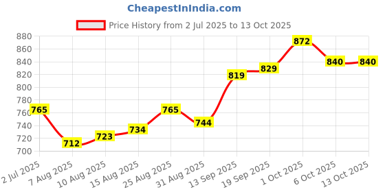 firstcry.com Bhartiya Paridhan Silk Saree with Half Sleeves Blouse & Zari Embroidery - Red bhartiya paridhan Price History Graph from 2 Jul 2025 to 12 Oct 2025